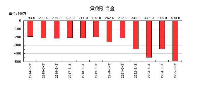 セイノーホールディングスの貸倒引当金の推移