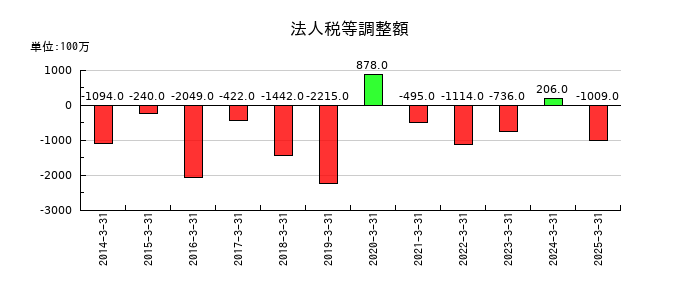 セイノーホールディングスの法人税等調整額の推移