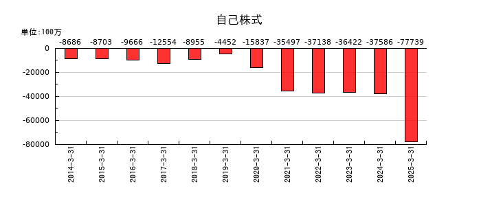 セイノーホールディングスの自己株式の推移