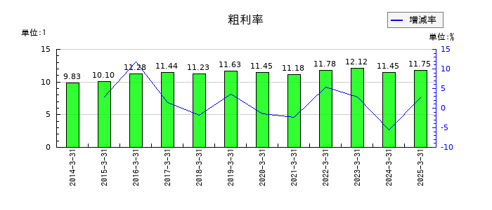 セイノーホールディングスの粗利率の推移