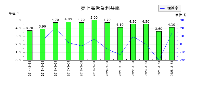 セイノーホールディングスの売上高営業利益率の推移