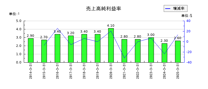 セイノーホールディングスの売上高純利益率の推移