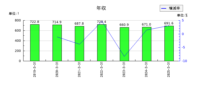 セイノーホールディングスの年収の推移