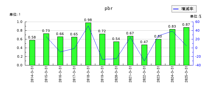 セイノーホールディングスのpbrの推移
