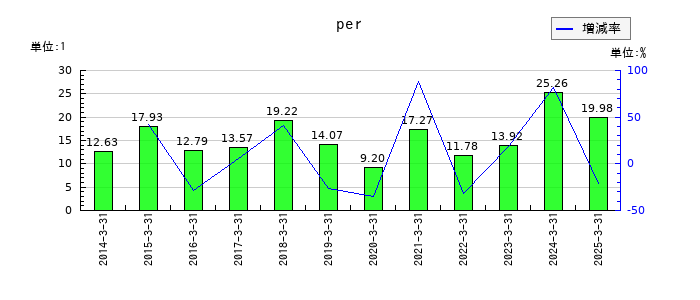 セイノーホールディングスのperの推移