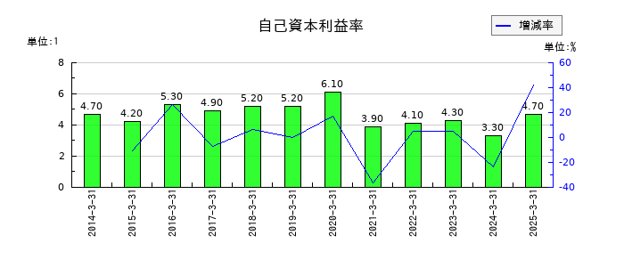 セイノーホールディングスの自己資本利益率の推移