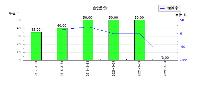 名鉄運輸の年間配当金推移