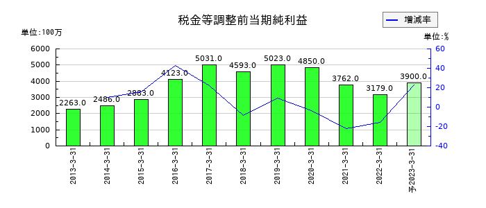 名鉄運輸の通期の経常利益推移