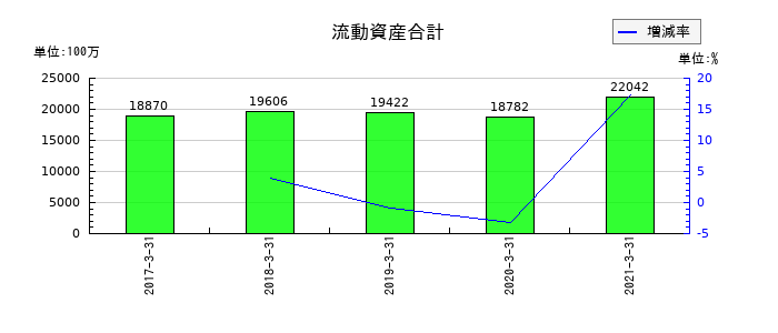 名鉄運輸の流動資産合計の推移