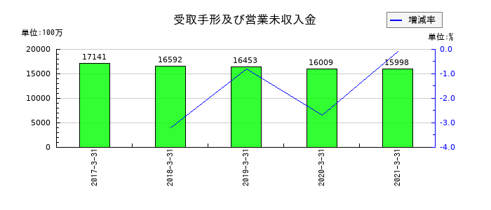 名鉄運輸の受取手形及び営業未収入金の推移