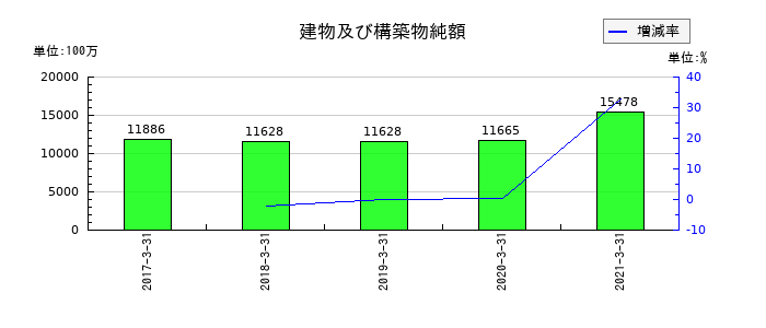 名鉄運輸の建物及び構築物純額の推移
