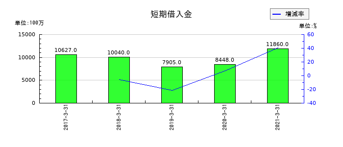 名鉄運輸の短期借入金の推移