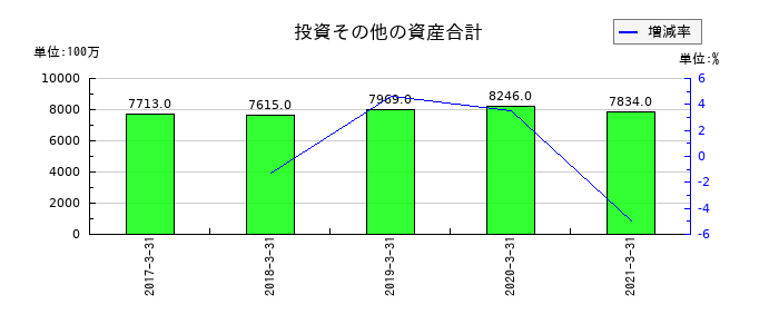 名鉄運輸の投資その他の資産合計の推移