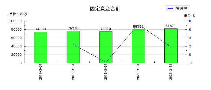名鉄運輸の固定資産合計の推移