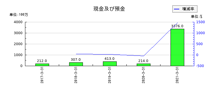 名鉄運輸の現金及び預金の推移