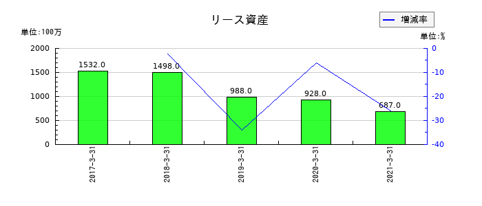 名鉄運輸のリース資産の推移