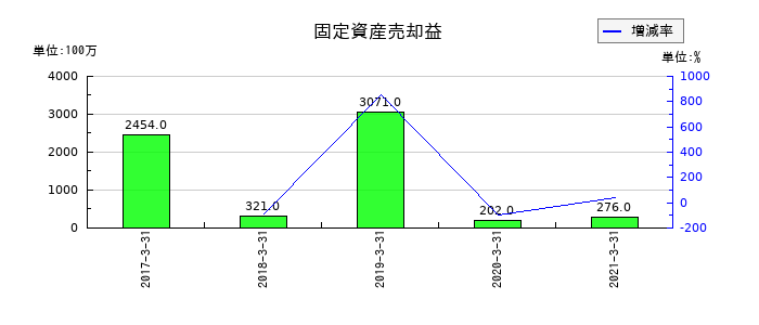 名鉄運輸の固定資産売却益の推移
