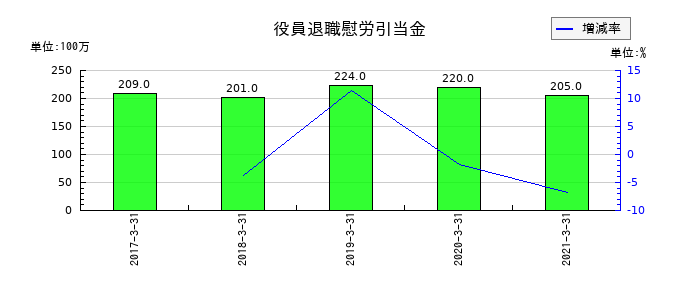 名鉄運輸の役員退職慰労引当金の推移