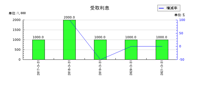 名鉄運輸の受取利息の推移