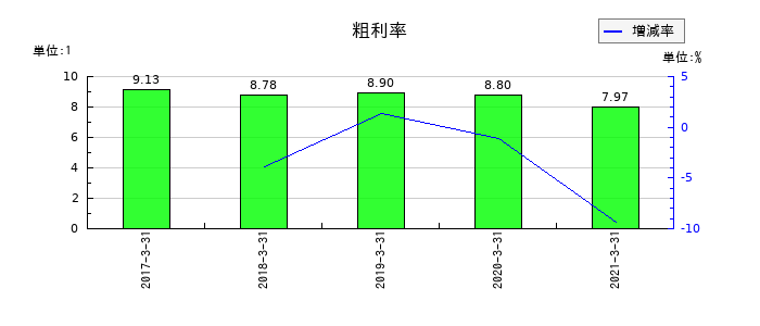 名鉄運輸の粗利率の推移