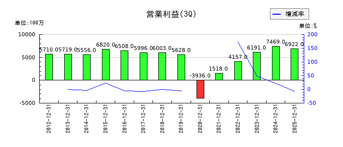 神奈川中央交通の第3四半期の営業利益推移