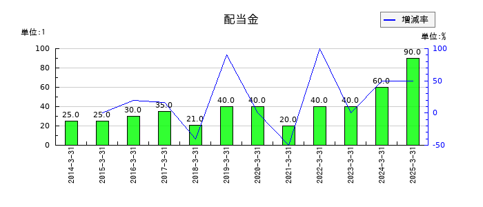 神奈川中央交通の年間配当金推移