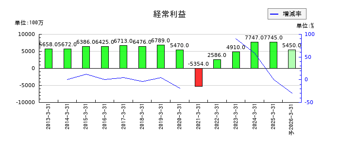 神奈川中央交通の通期の経常利益推移