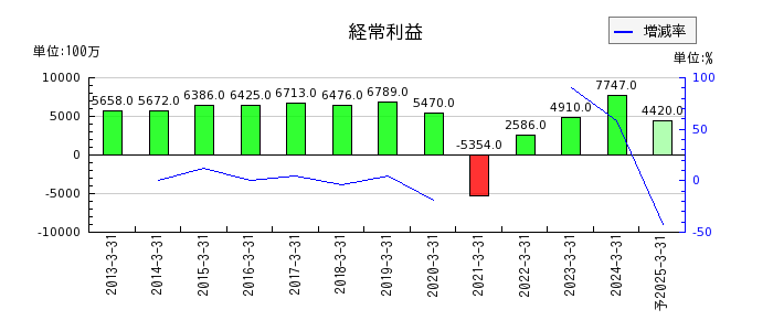 神奈川中央交通の通期の経常利益推移