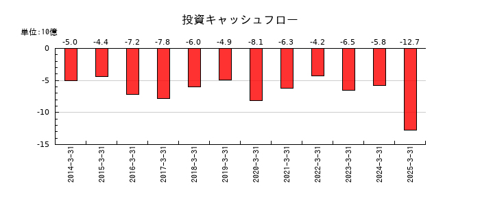 神奈川中央交通の投資キャッシュフロー推移