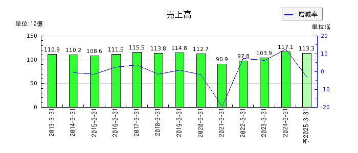 神奈川中央交通の通期の売上高推移