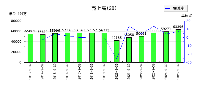 神奈川中央交通の第2四半期の売上高推移