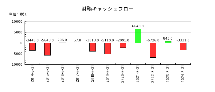 神奈川中央交通の財務キャッシュフロー推移