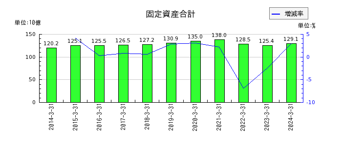 神奈川中央交通の固定資産合計の推移