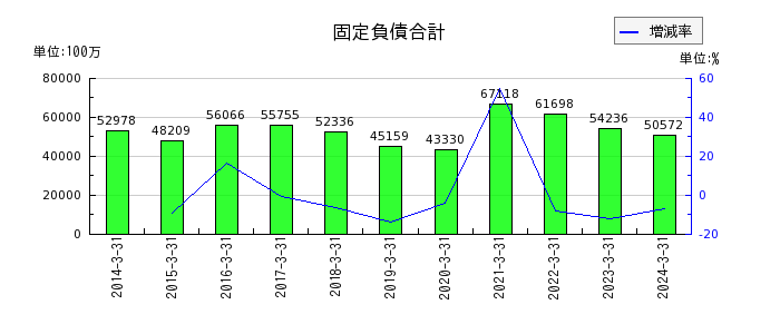 神奈川中央交通の固定負債合計の推移