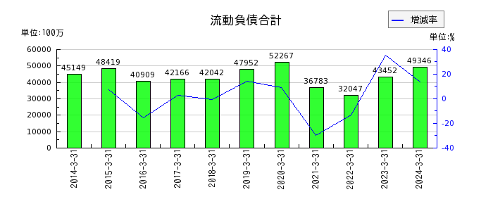 神奈川中央交通の流動負債合計の推移