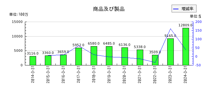 神奈川中央交通の株主資本合計の推移