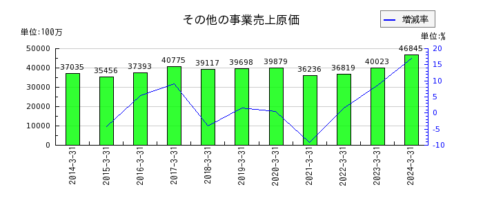 神奈川中央交通のその他の事業売上原価の推移