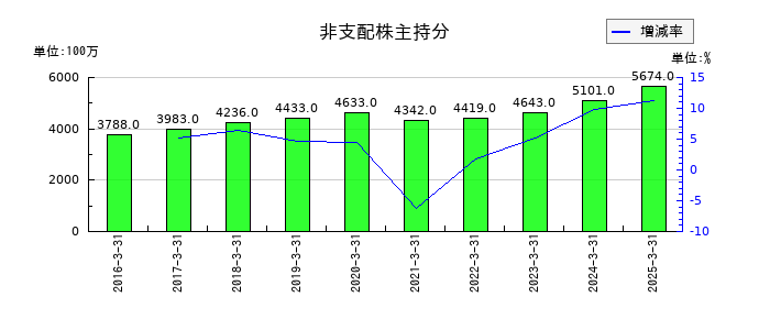神奈川中央交通の非支配株主持分の推移