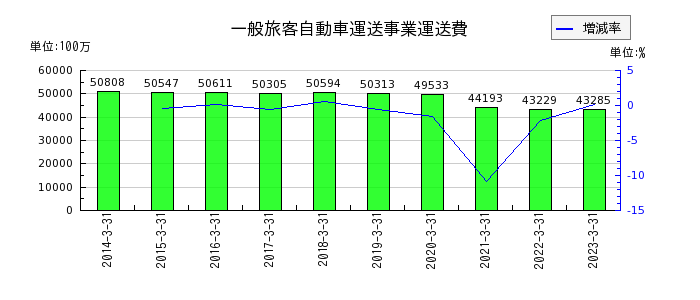 神奈川中央交通の旅客自動車事業運送費の推移