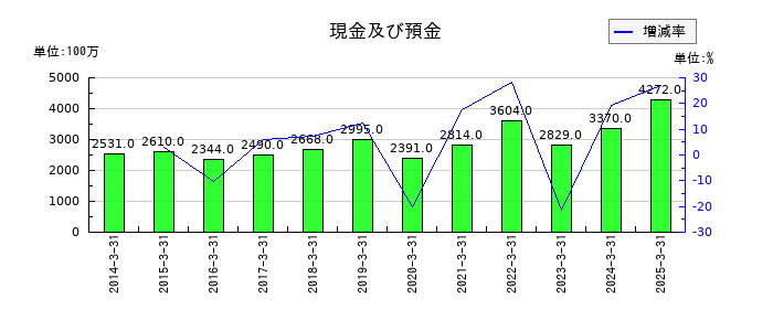 神奈川中央交通の現金及び預金の推移