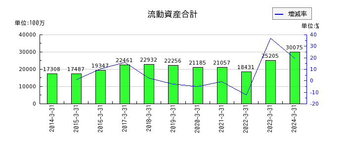 神奈川中央交通の流動資産合計の推移