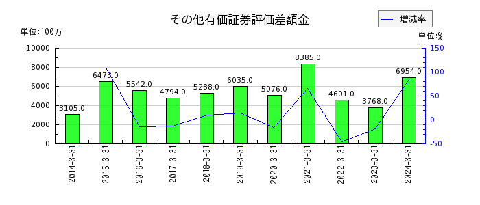 神奈川中央交通の投資その他の資産合計の推移