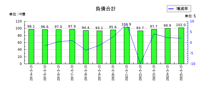 神奈川中央交通の負債合計の推移