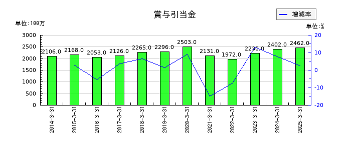 神奈川中央交通の賞与引当金の推移