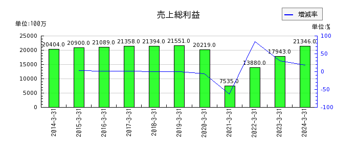 神奈川中央交通の売上総利益の推移