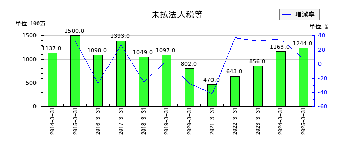 神奈川中央交通の未払法人税等の推移