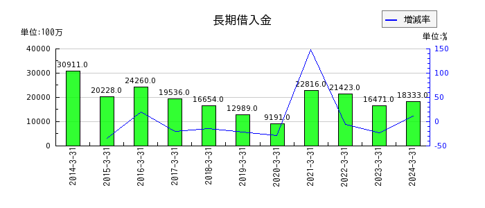 神奈川中央交通の長期借入金の推移
