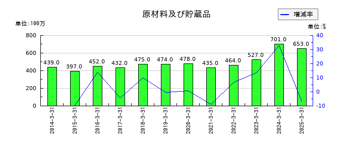 神奈川中央交通の原材料及び貯蔵品の推移