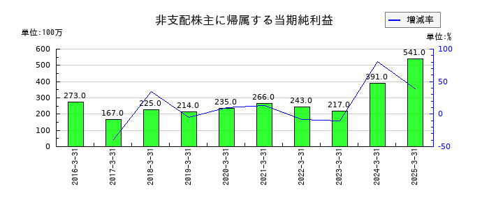 神奈川中央交通の非支配株主に帰属する当期純利益の推移
