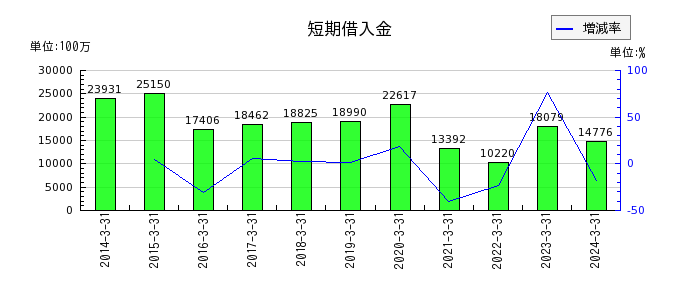 神奈川中央交通の短期借入金の推移